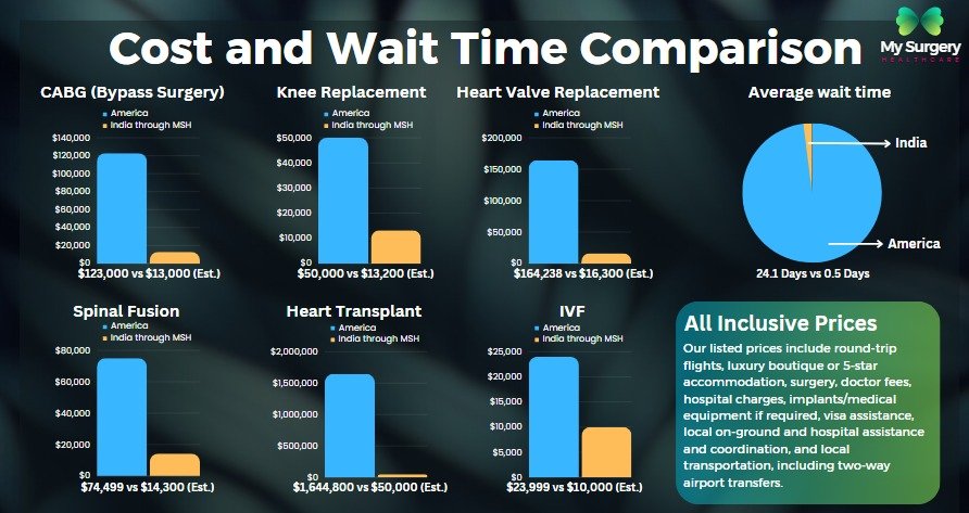 Sugery Costs and Wait Time Comparison