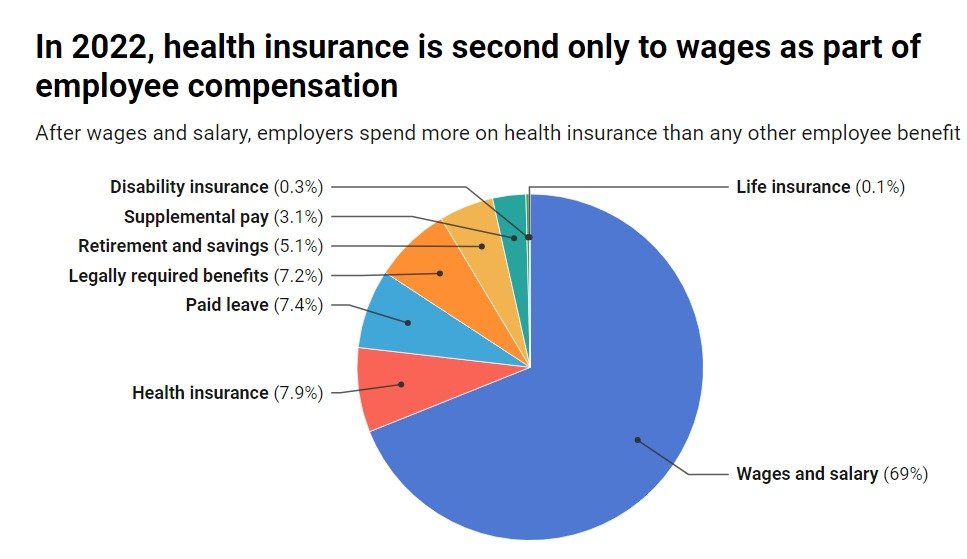 Employer Sponsored Insurance Costs to Companies